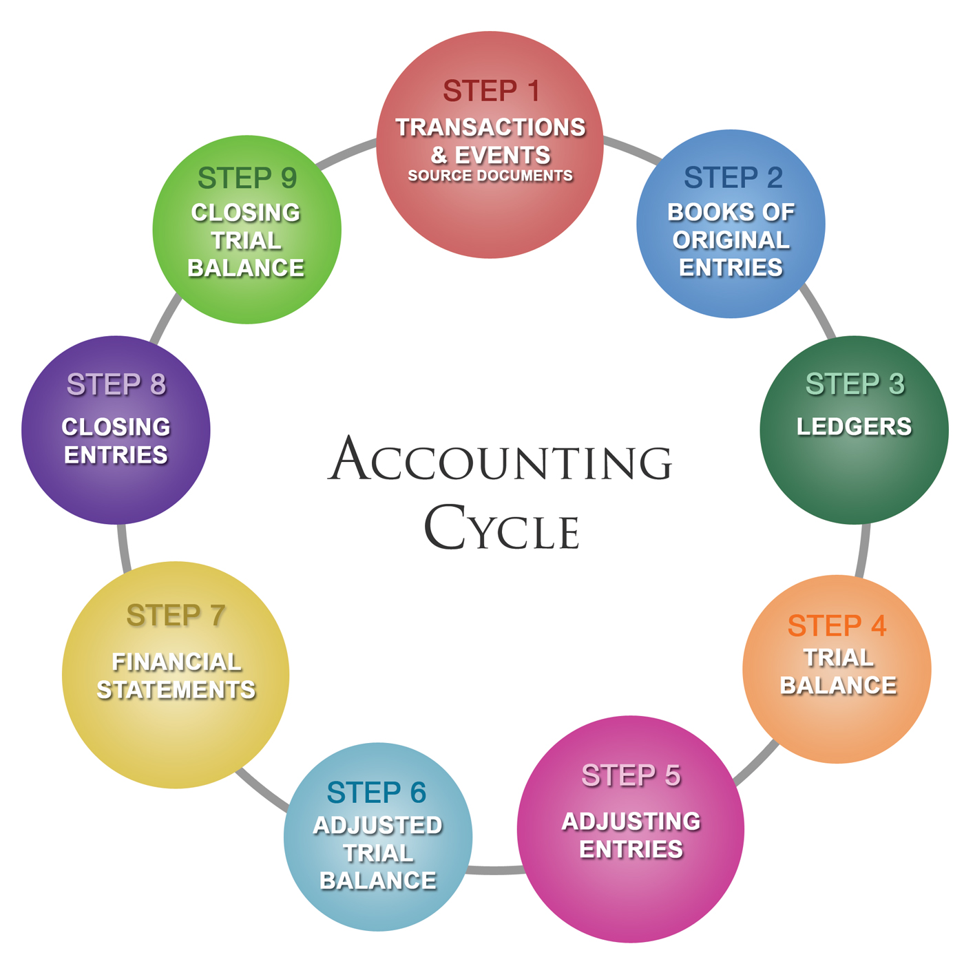 accounting cycle chart