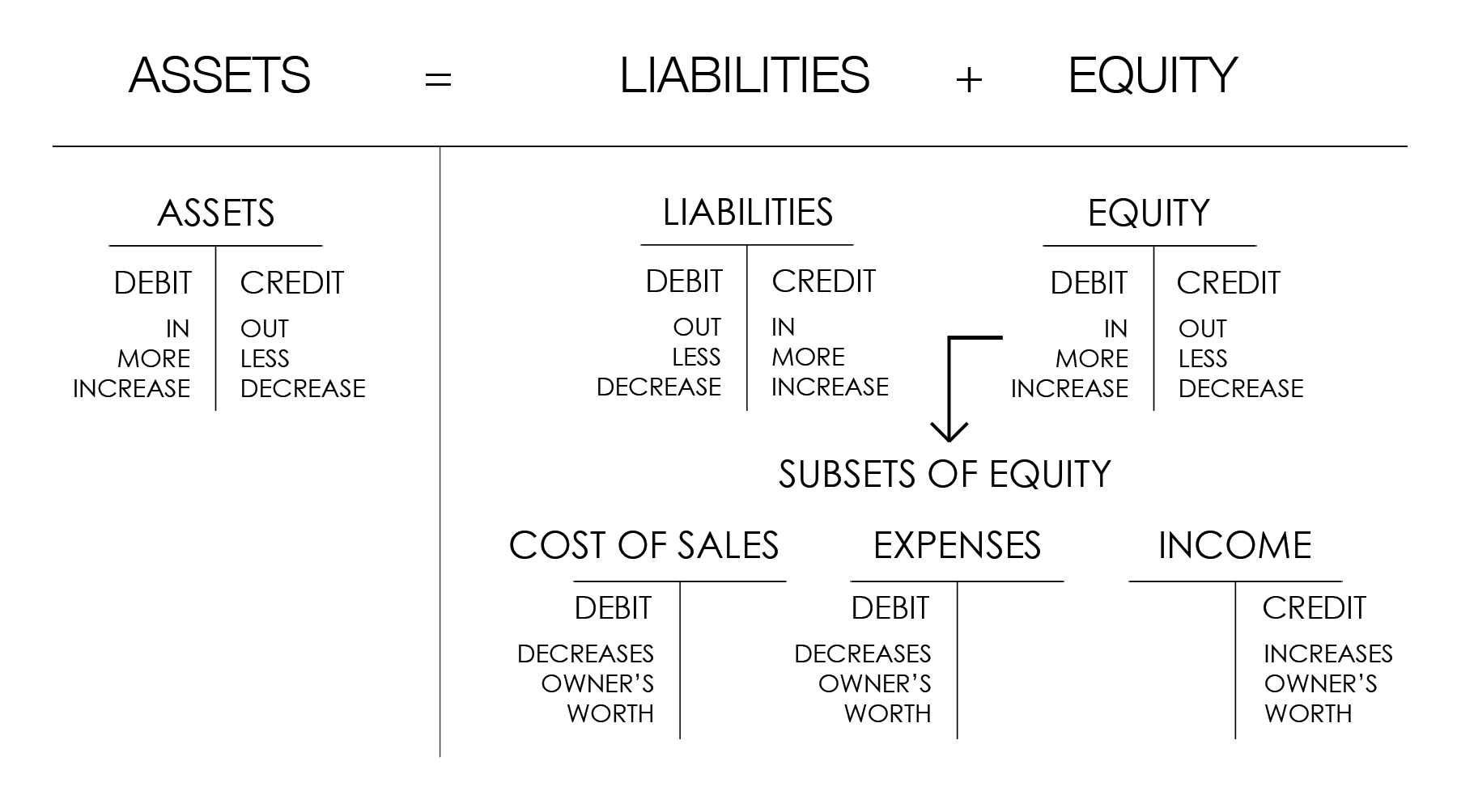 chart of account